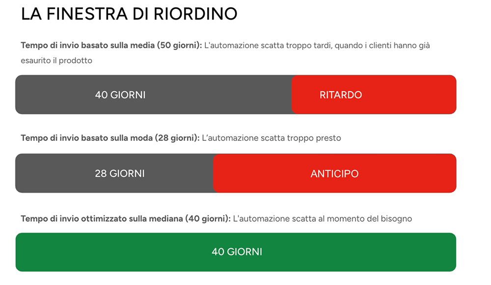 la finestra di riordino